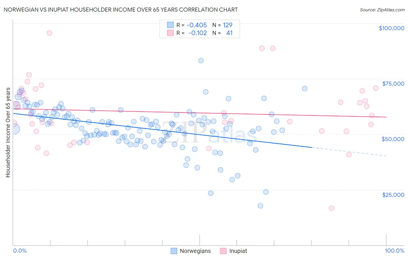 Norwegian vs Inupiat Householder Income Over 65 years