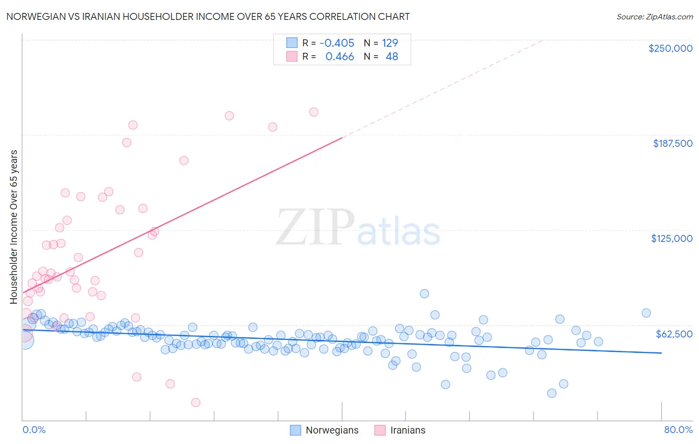 Norwegian vs Iranian Householder Income Over 65 years