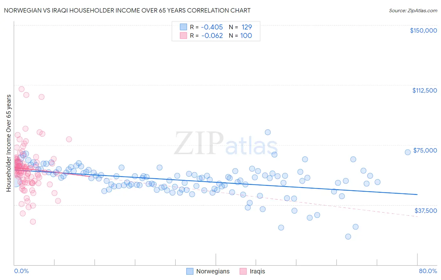 Norwegian vs Iraqi Householder Income Over 65 years