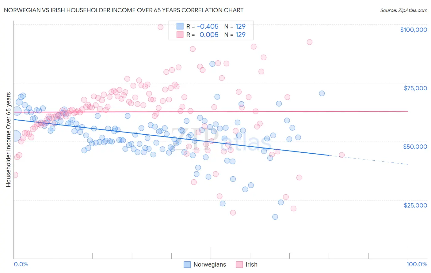 Norwegian vs Irish Householder Income Over 65 years