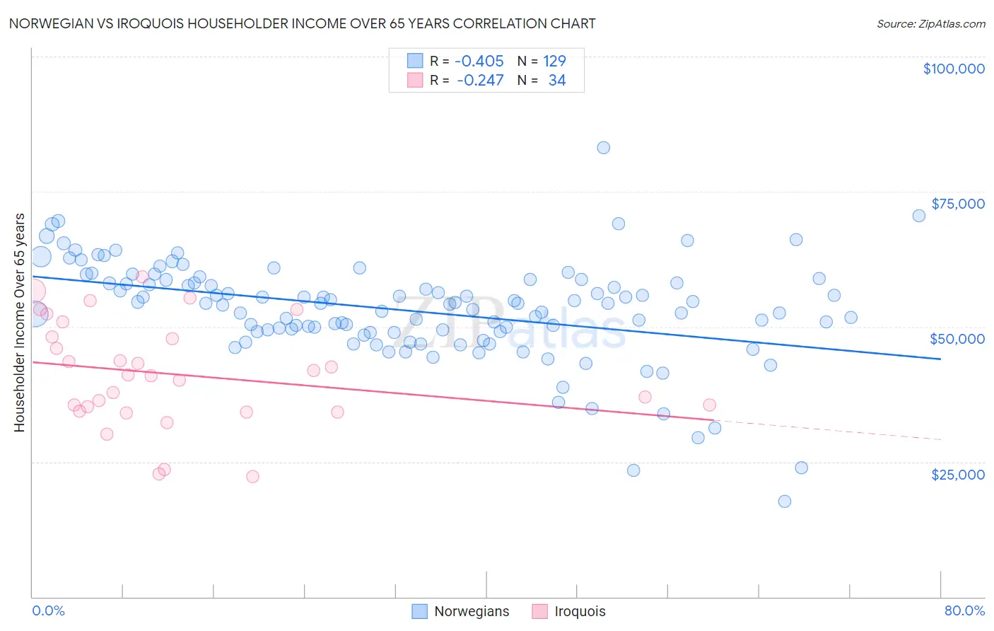 Norwegian vs Iroquois Householder Income Over 65 years