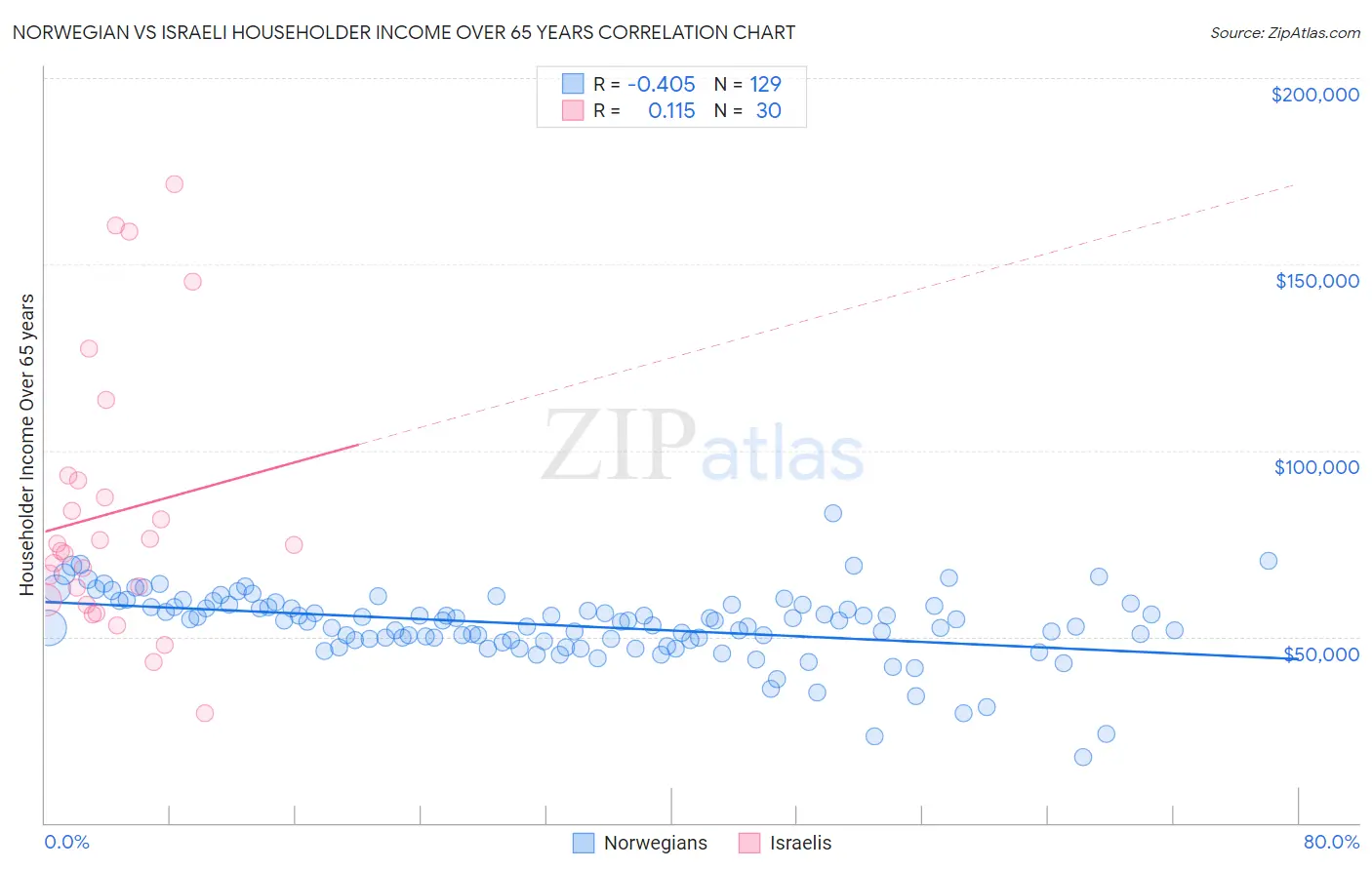 Norwegian vs Israeli Householder Income Over 65 years