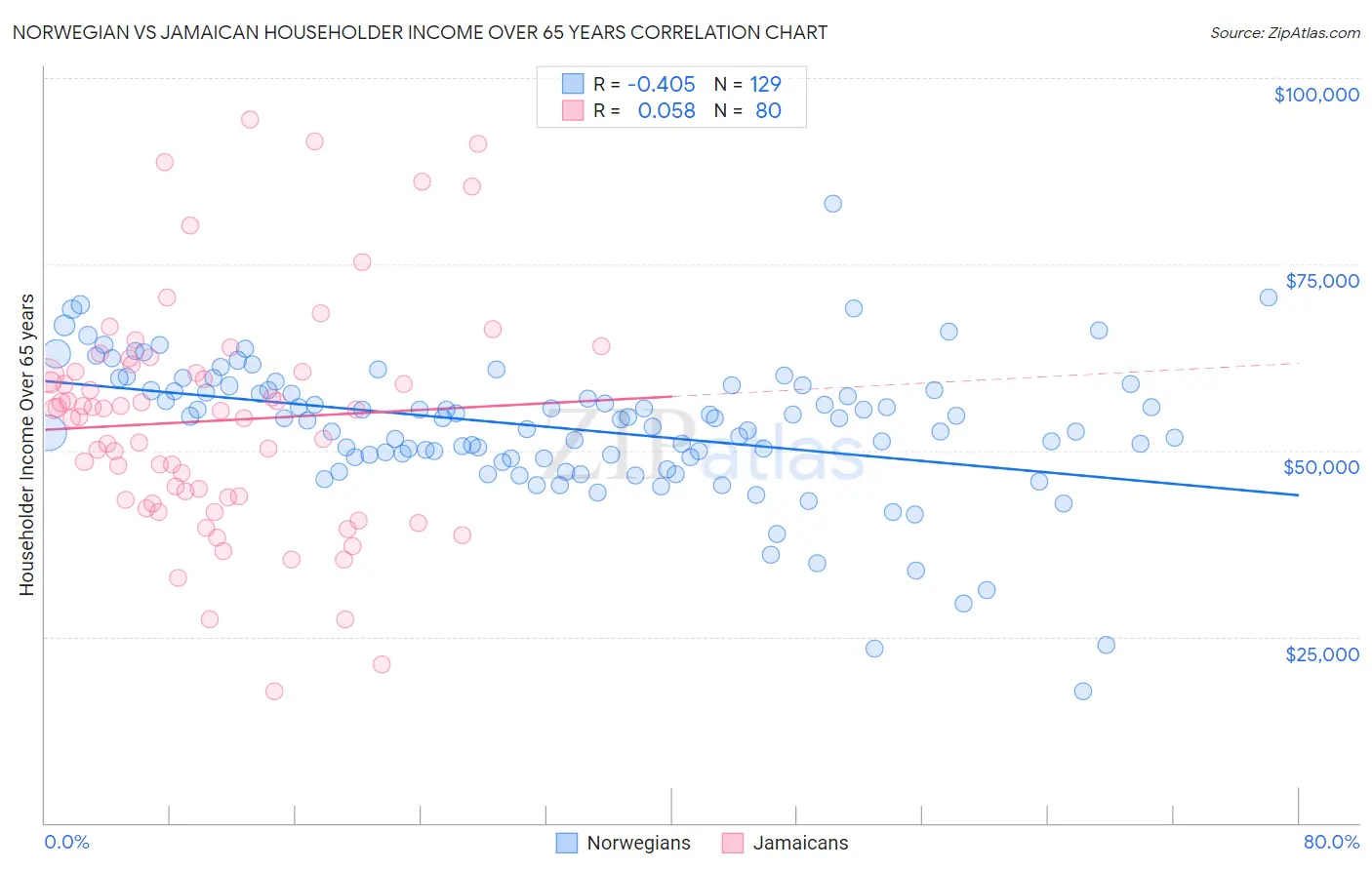 Norwegian vs Jamaican Householder Income Over 65 years