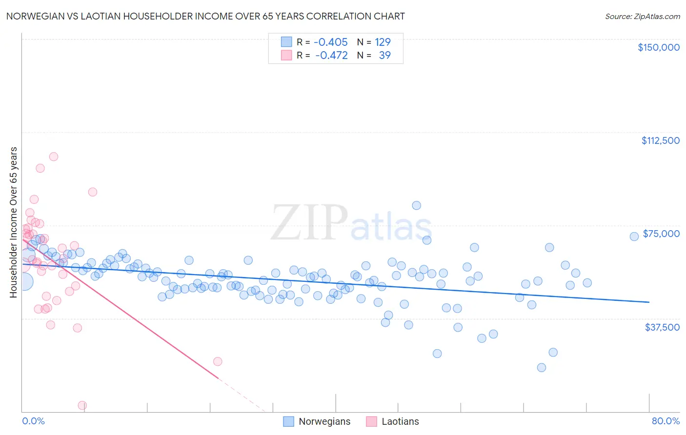 Norwegian vs Laotian Householder Income Over 65 years