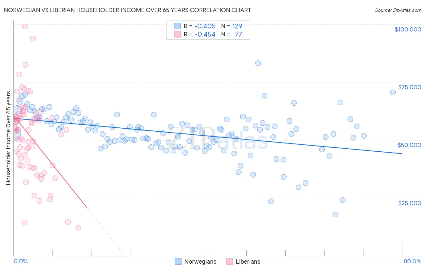 Norwegian vs Liberian Householder Income Over 65 years