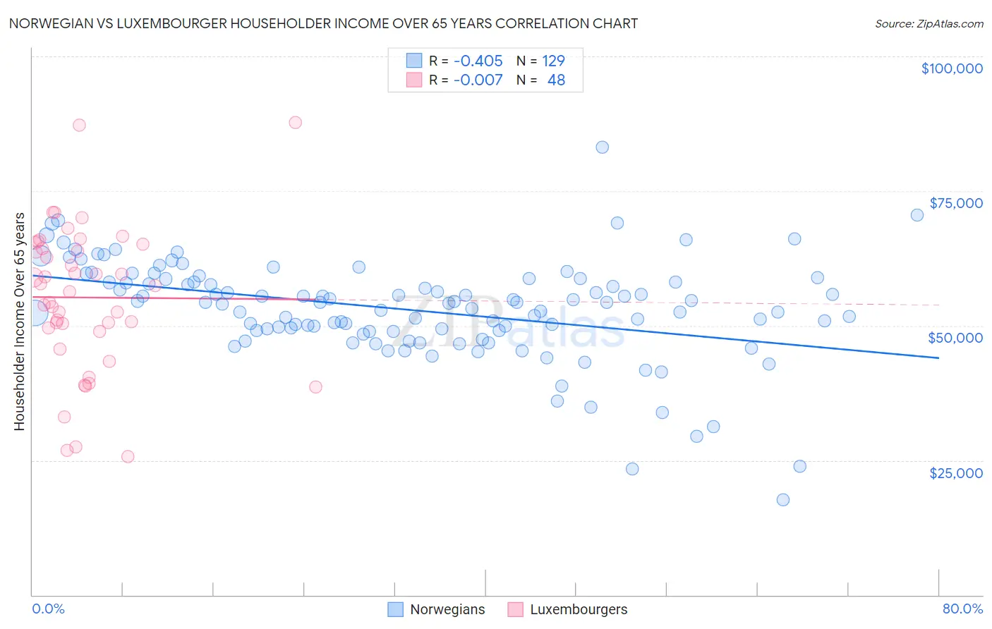 Norwegian vs Luxembourger Householder Income Over 65 years