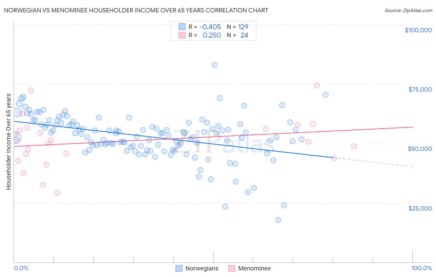 Norwegian vs Menominee Householder Income Over 65 years