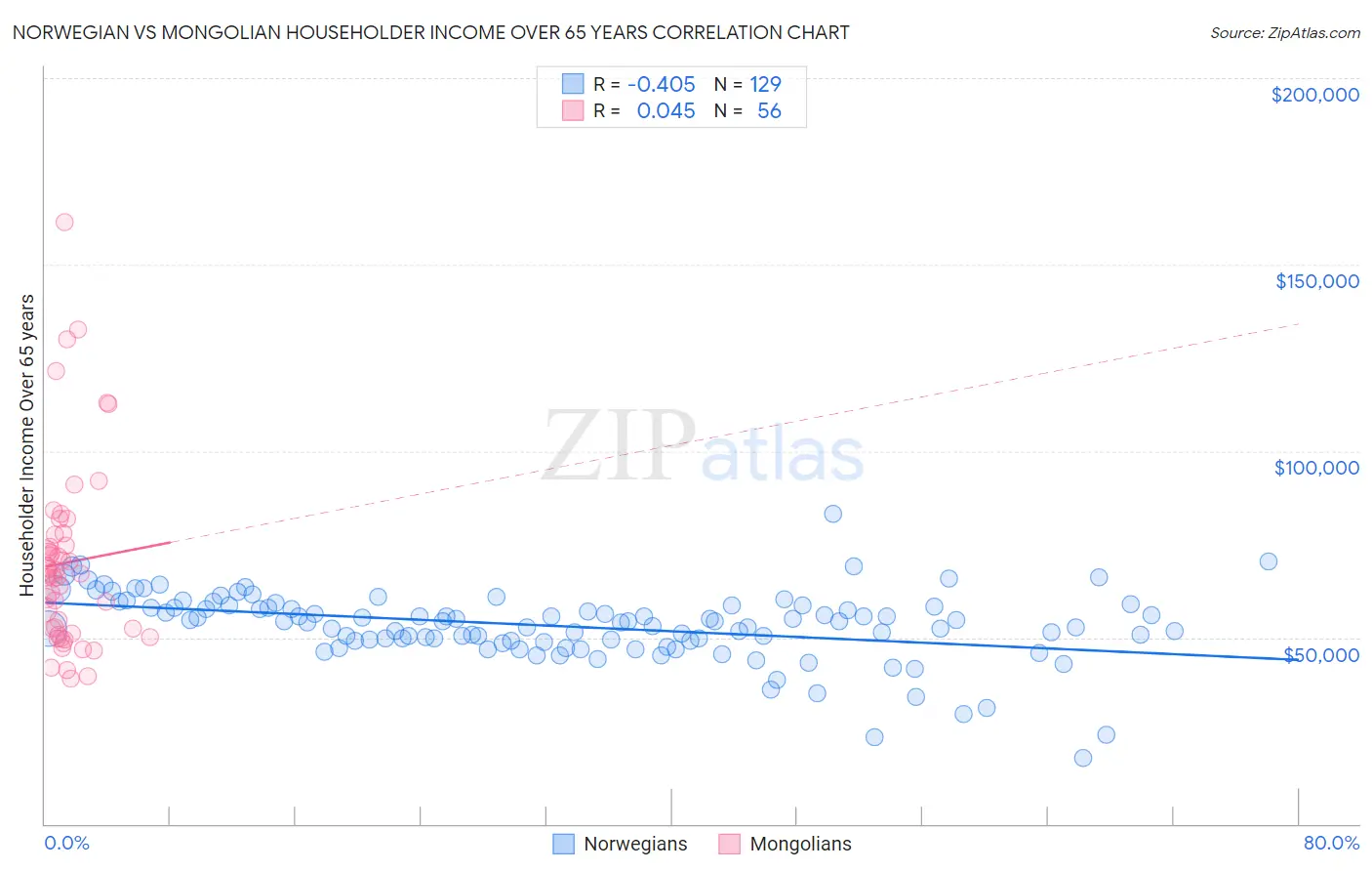 Norwegian vs Mongolian Householder Income Over 65 years