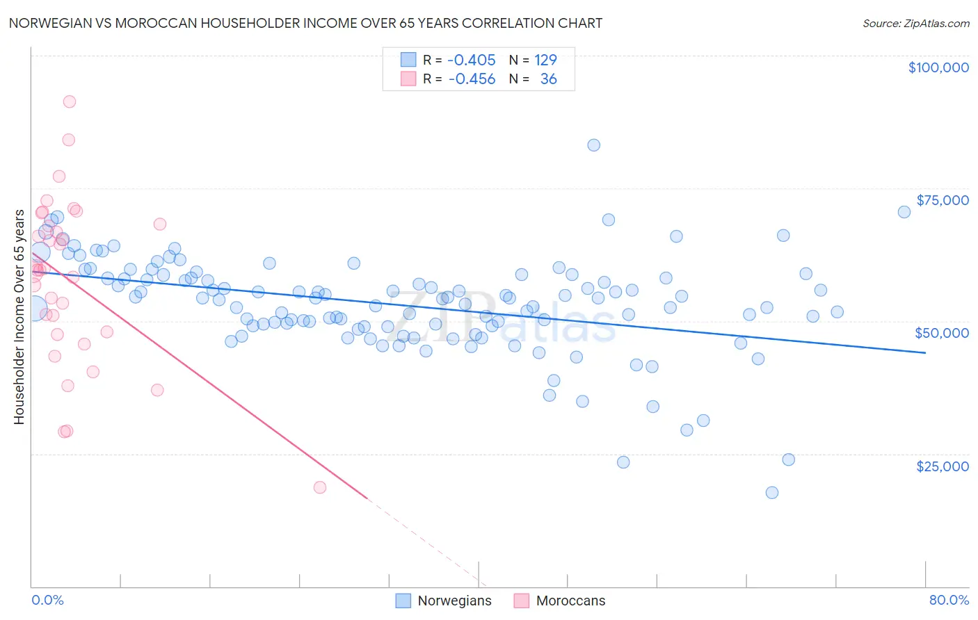Norwegian vs Moroccan Householder Income Over 65 years