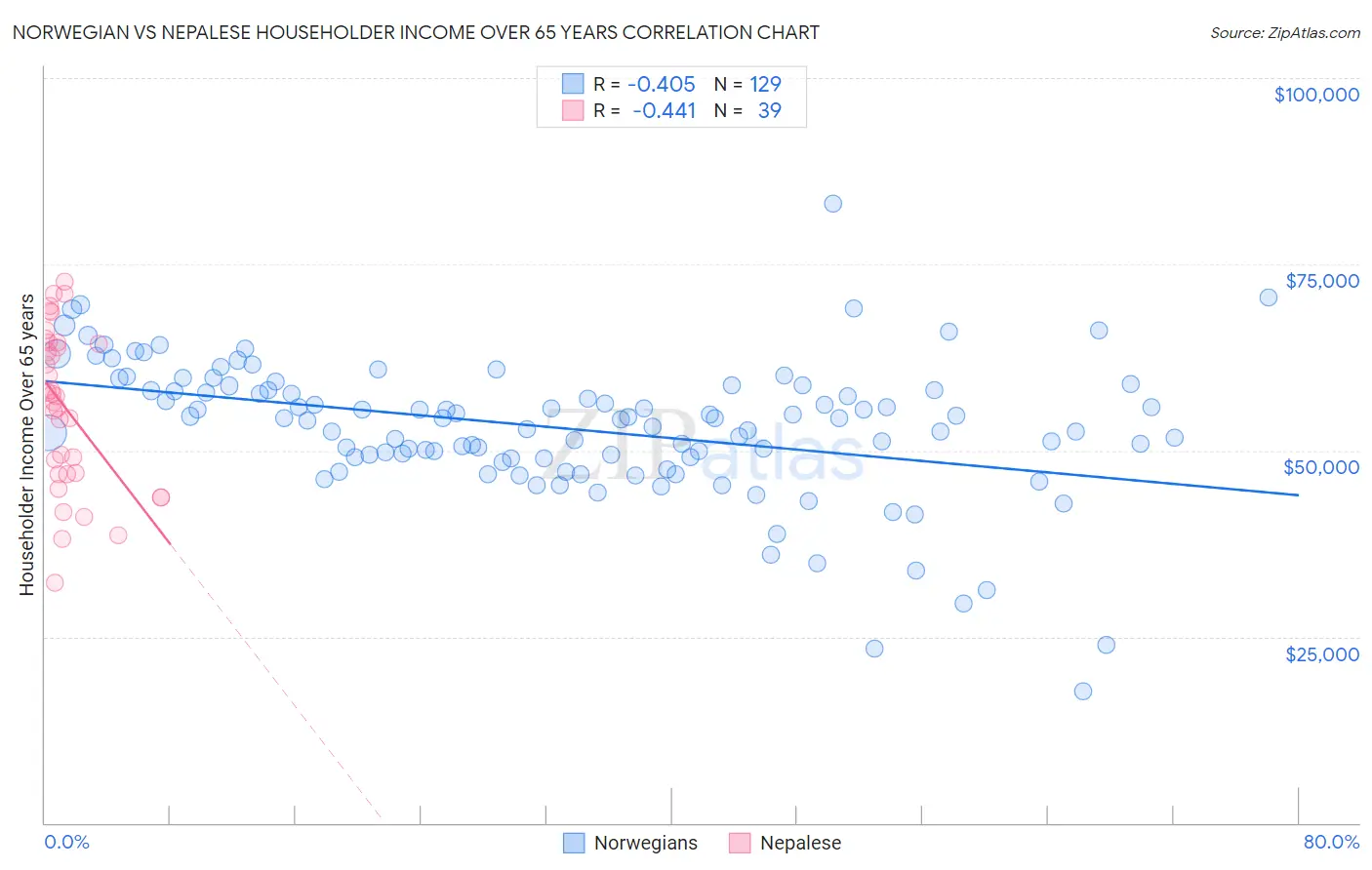 Norwegian vs Nepalese Householder Income Over 65 years