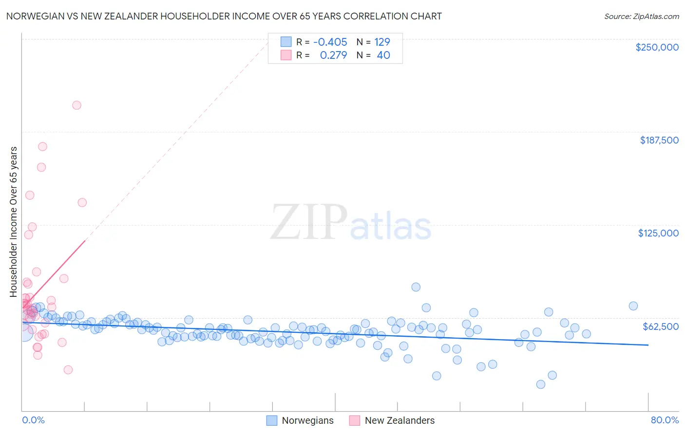 Norwegian vs New Zealander Householder Income Over 65 years