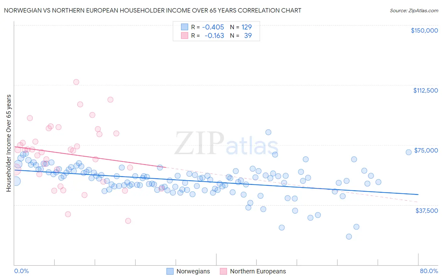 Norwegian vs Northern European Householder Income Over 65 years