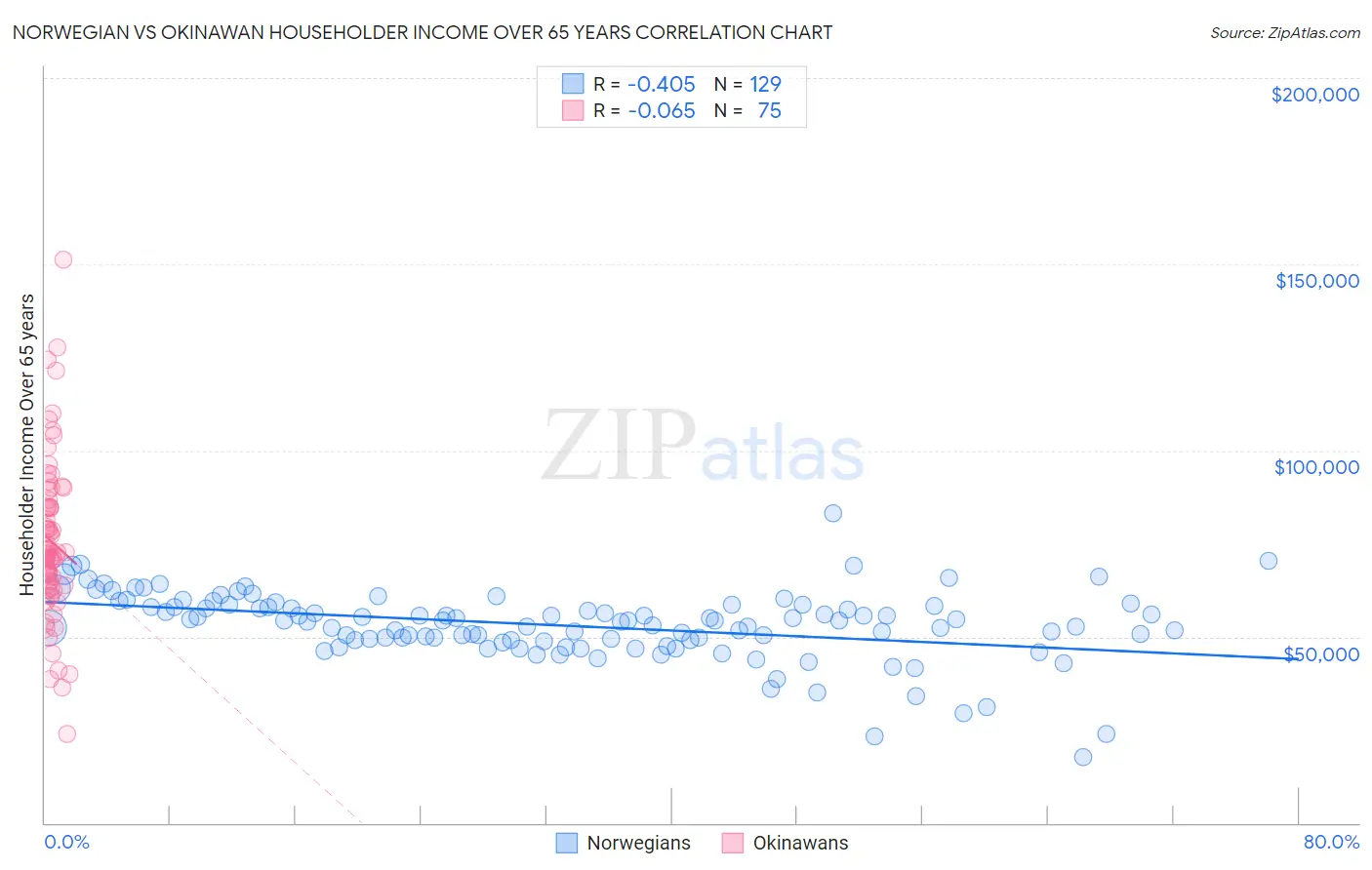 Norwegian vs Okinawan Householder Income Over 65 years