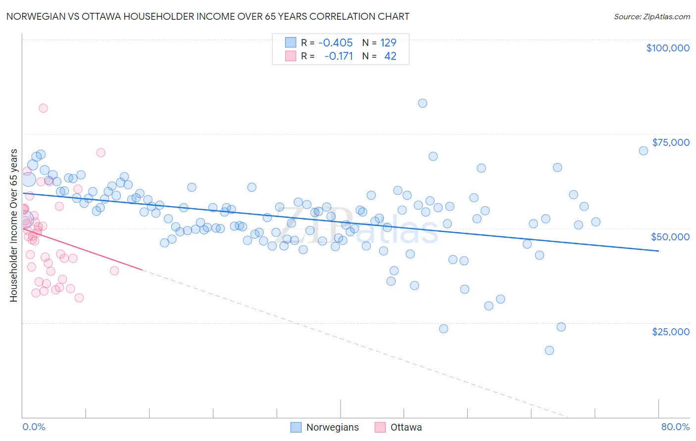 Norwegian vs Ottawa Householder Income Over 65 years