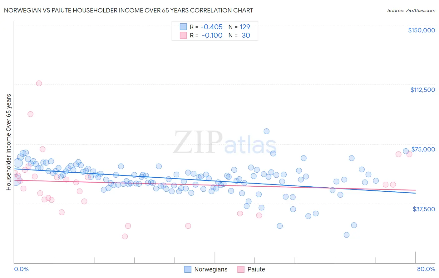 Norwegian vs Paiute Householder Income Over 65 years