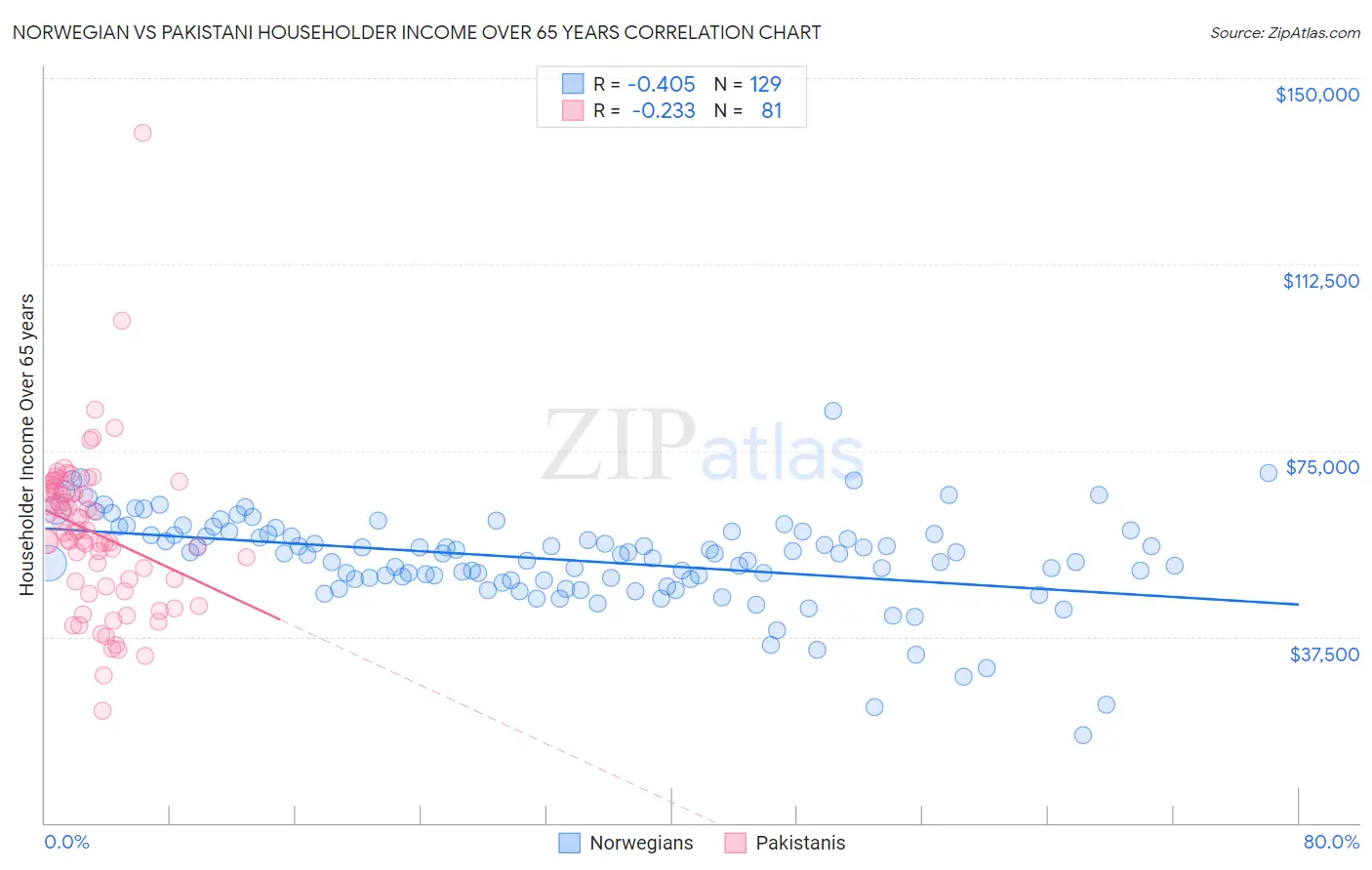 Norwegian vs Pakistani Householder Income Over 65 years