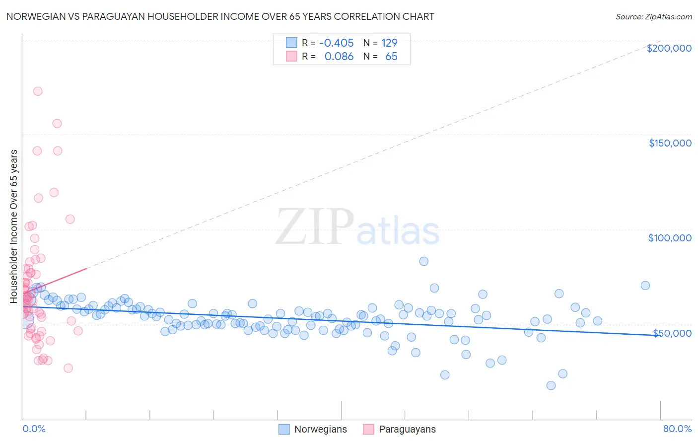 Norwegian vs Paraguayan Householder Income Over 65 years