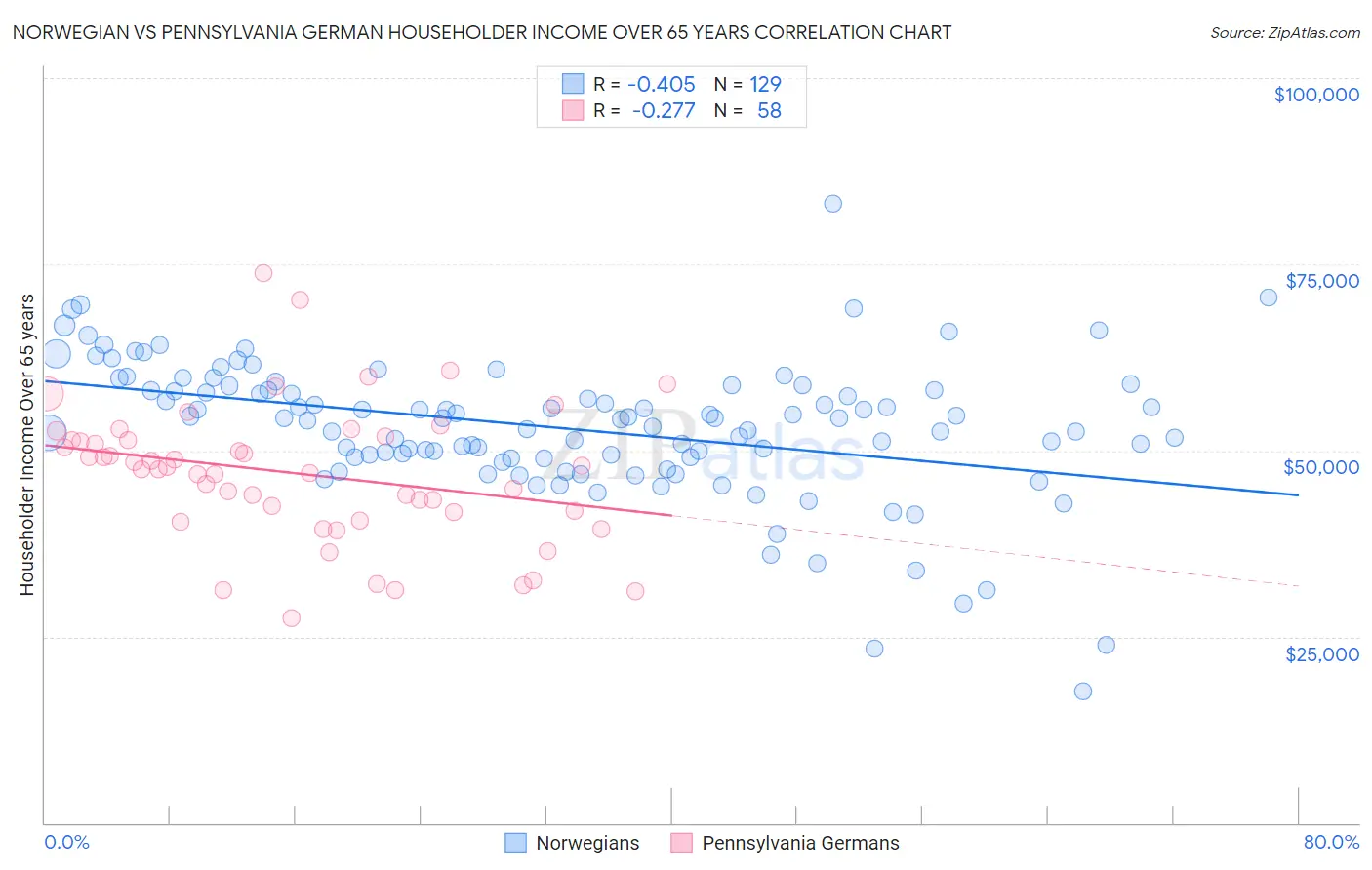 Norwegian vs Pennsylvania German Householder Income Over 65 years