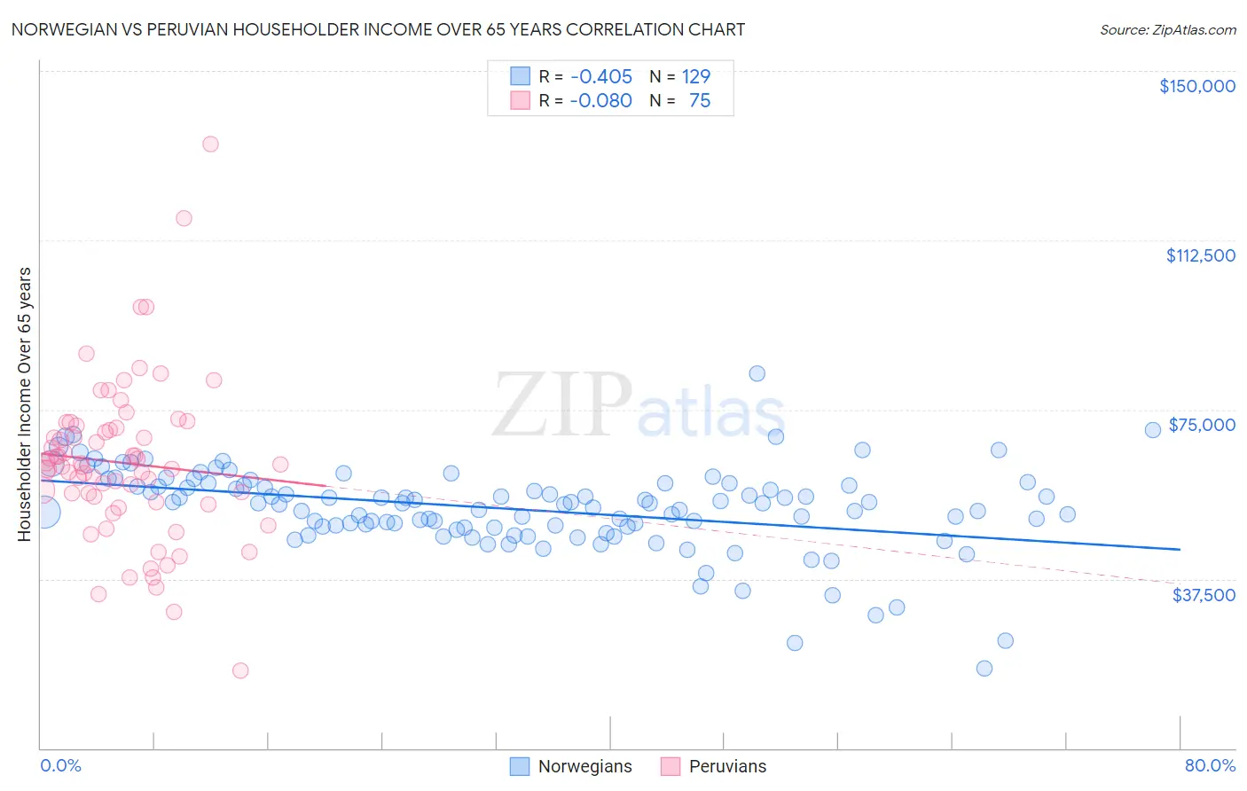 Norwegian vs Peruvian Householder Income Over 65 years