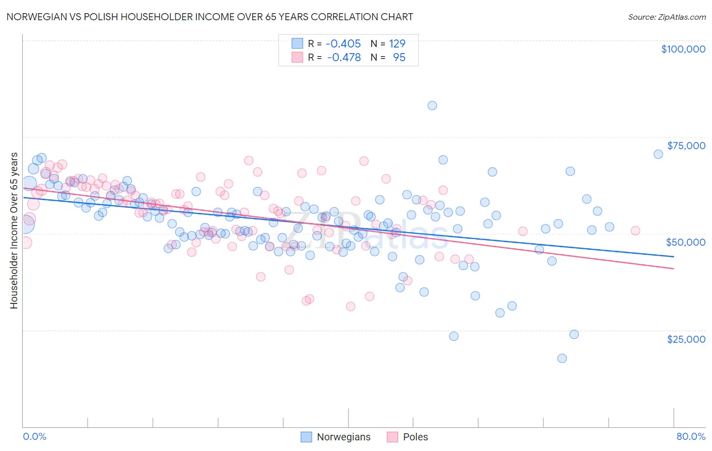 Norwegian vs Polish Householder Income Over 65 years