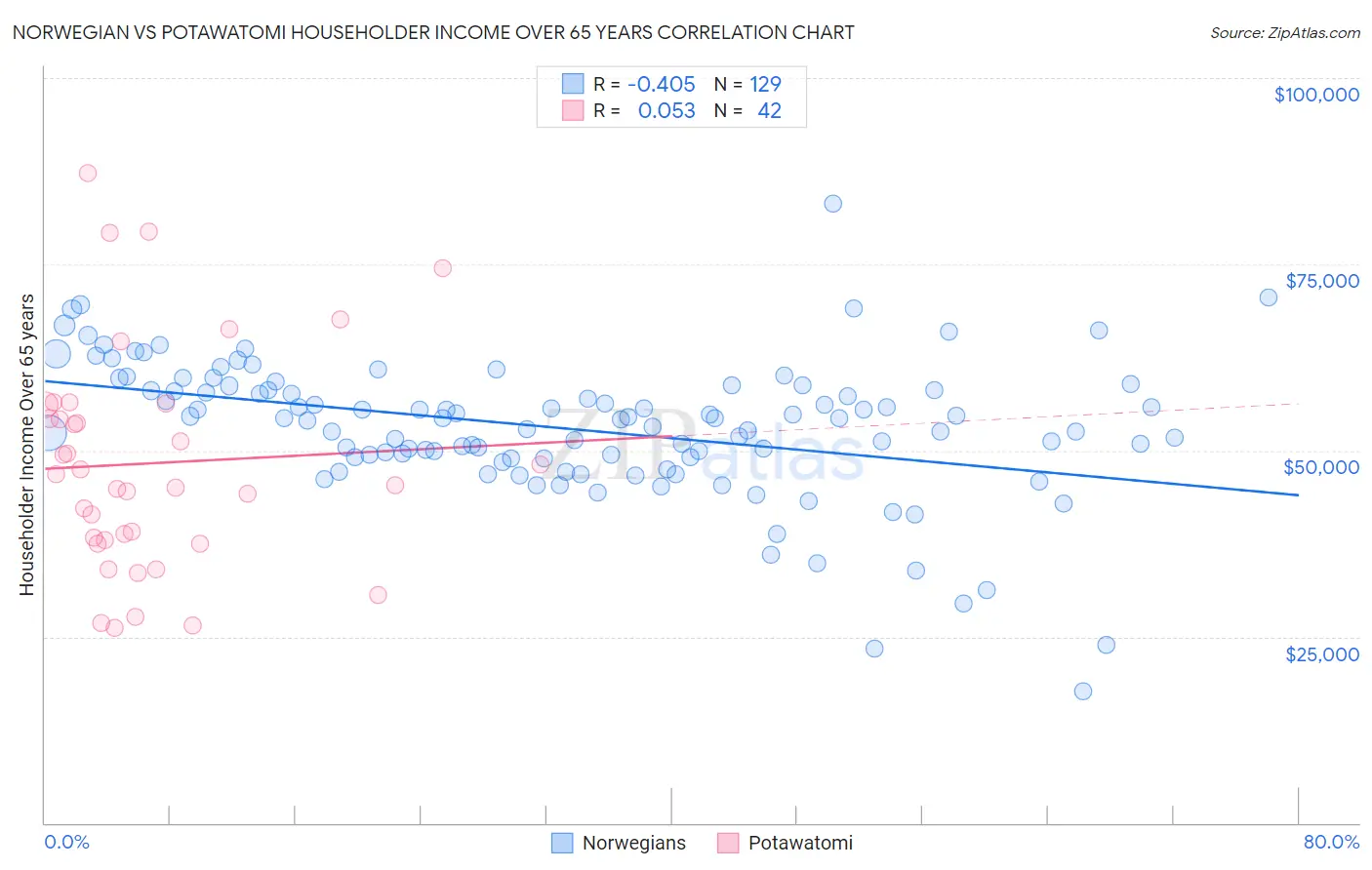 Norwegian vs Potawatomi Householder Income Over 65 years