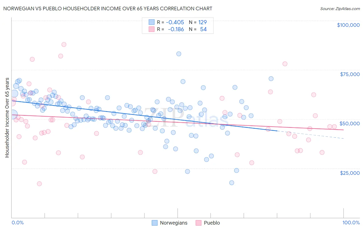 Norwegian vs Pueblo Householder Income Over 65 years