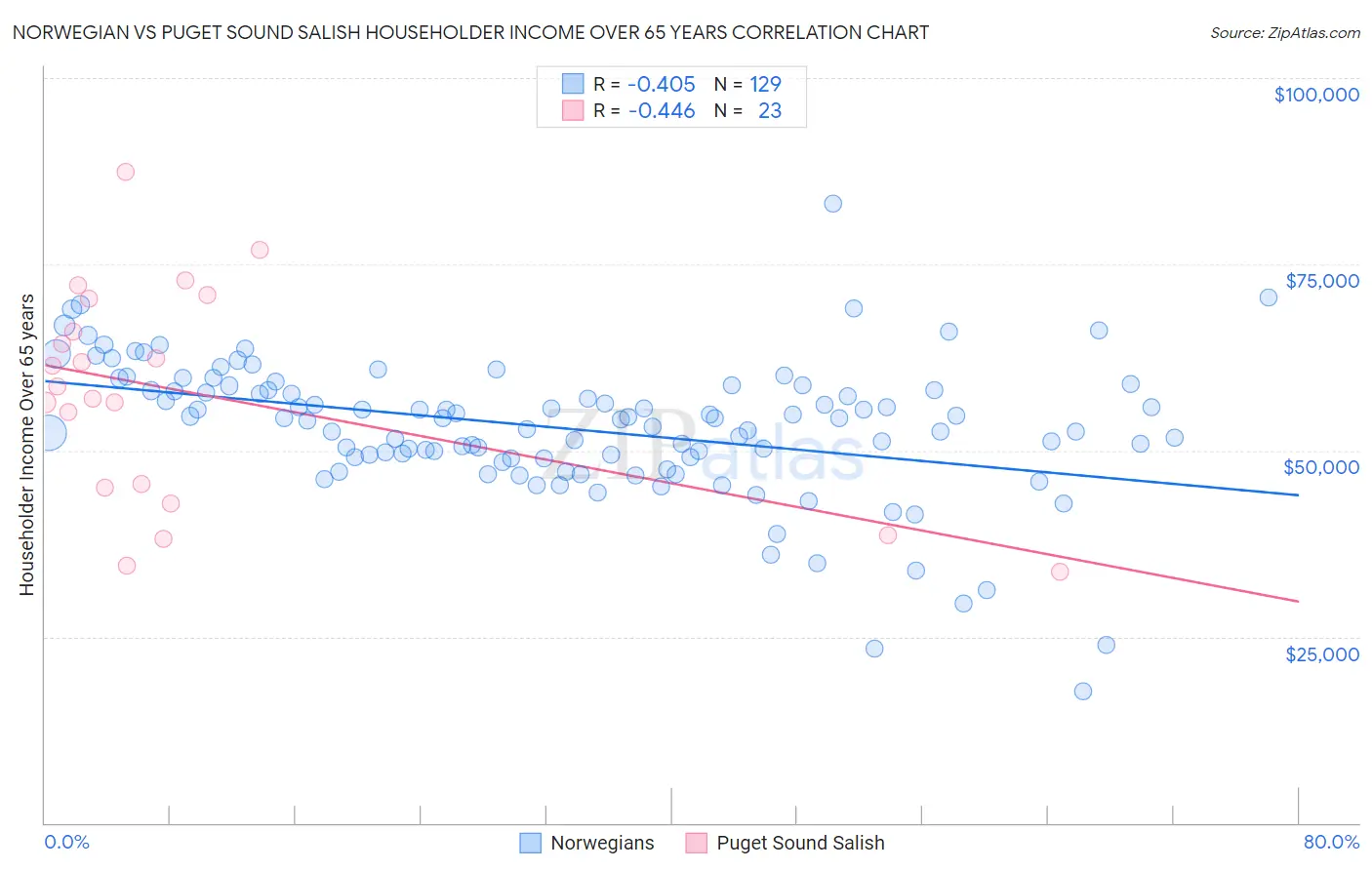 Norwegian vs Puget Sound Salish Householder Income Over 65 years