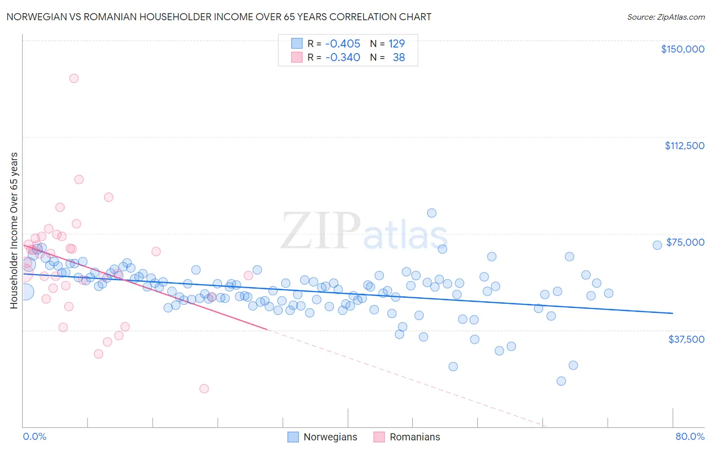 Norwegian vs Romanian Householder Income Over 65 years