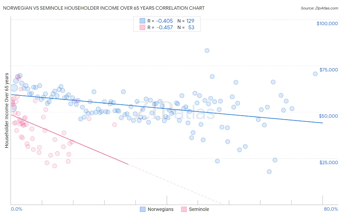 Norwegian vs Seminole Householder Income Over 65 years