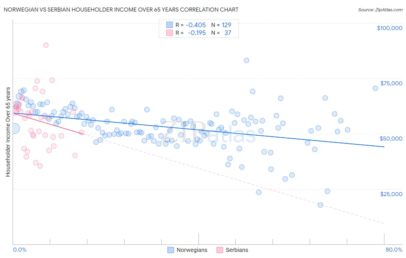 Norwegian vs Serbian Householder Income Over 65 years