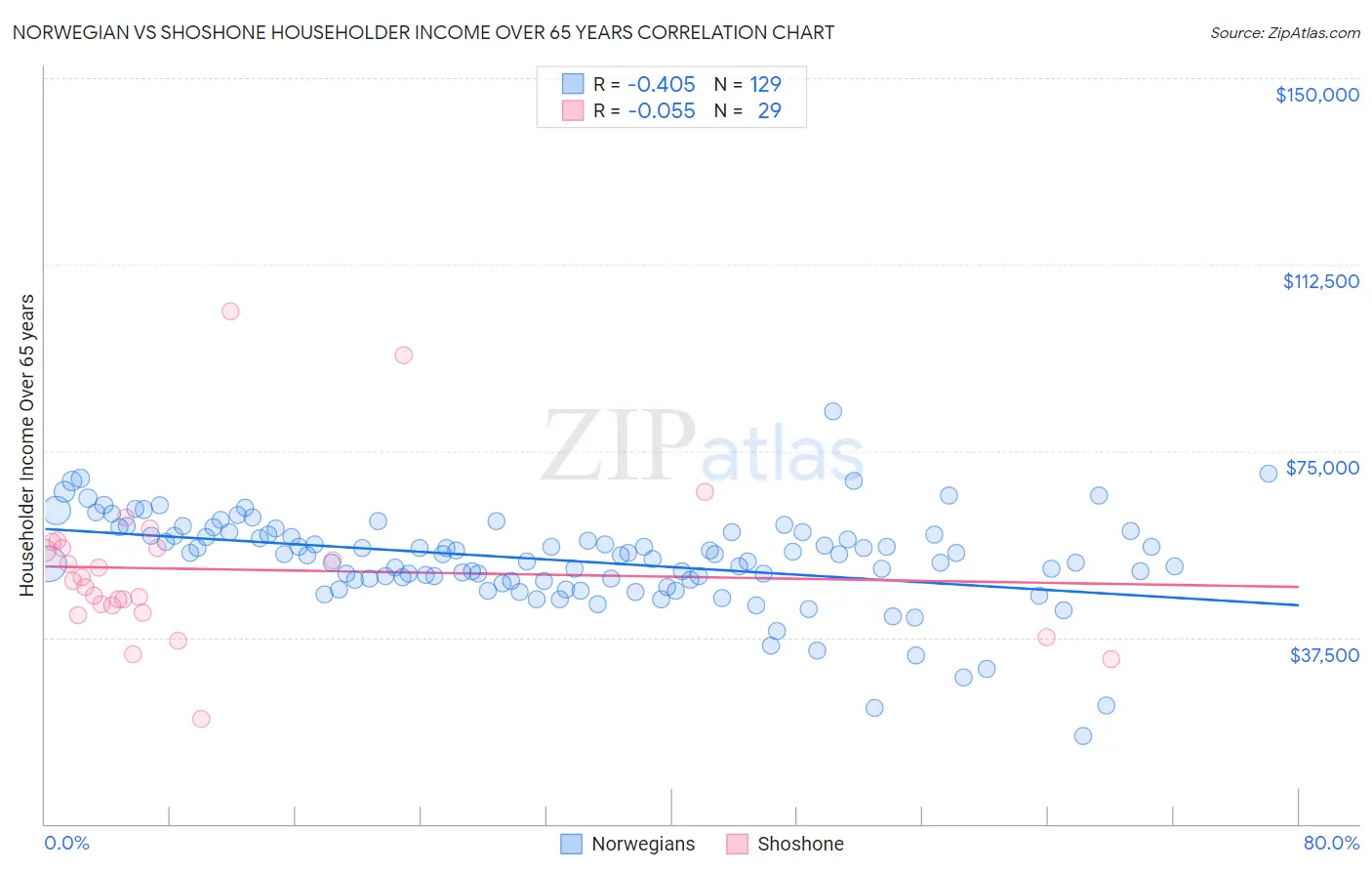 Norwegian vs Shoshone Householder Income Over 65 years