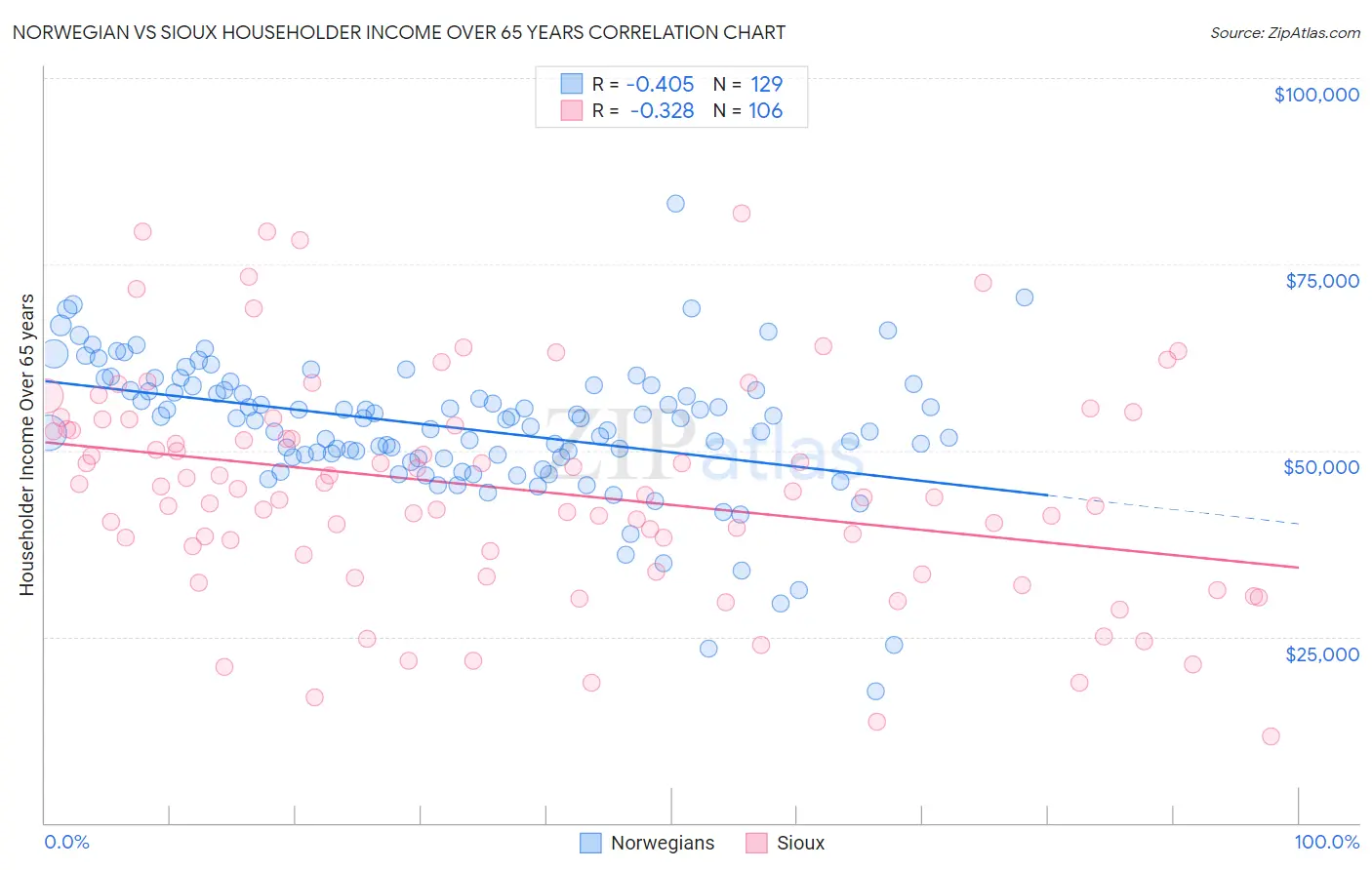 Norwegian vs Sioux Householder Income Over 65 years