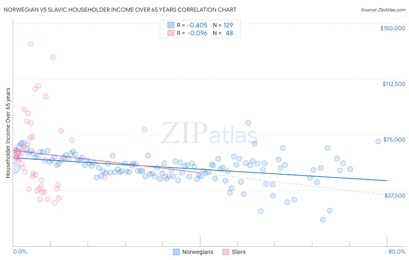 Norwegian vs Slavic Householder Income Over 65 years