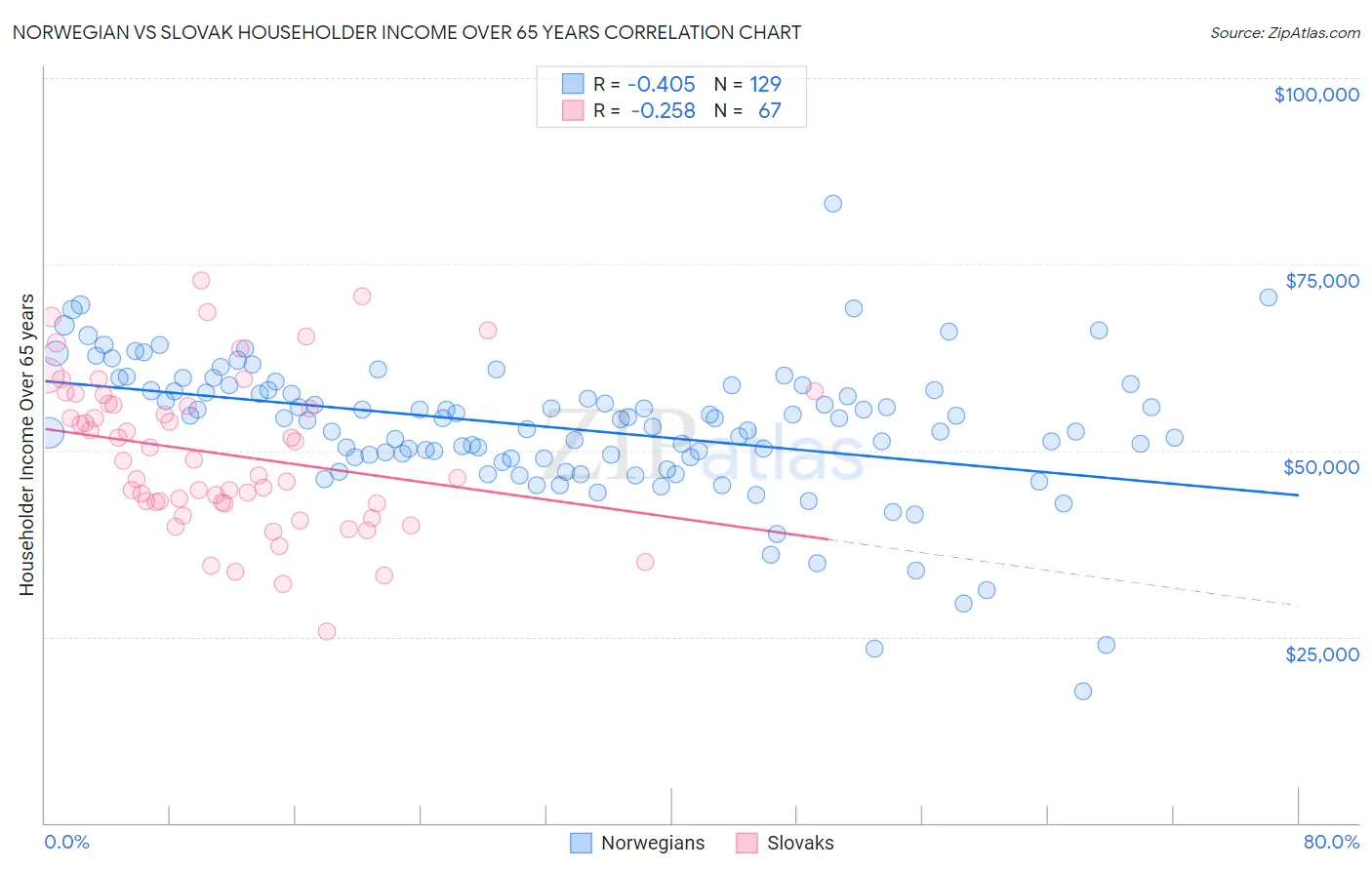 Norwegian vs Slovak Householder Income Over 65 years