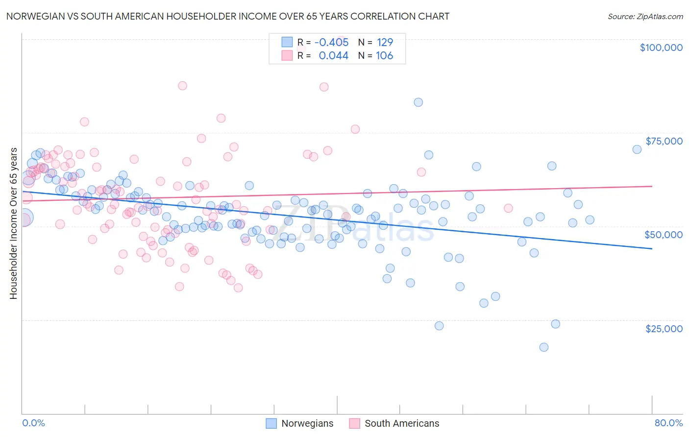 Norwegian vs South American Householder Income Over 65 years