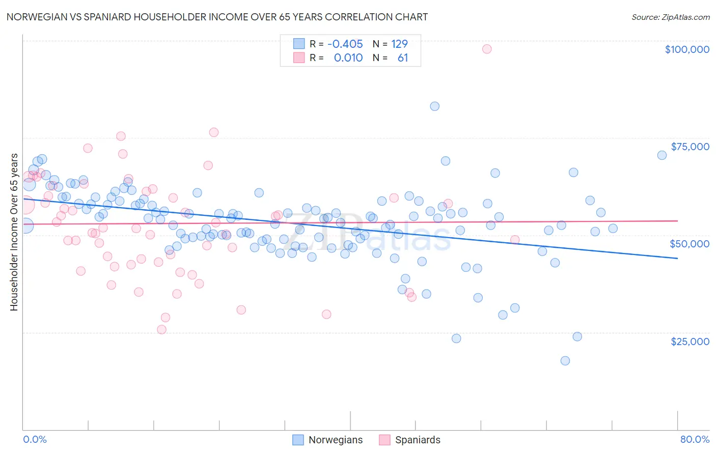 Norwegian vs Spaniard Householder Income Over 65 years