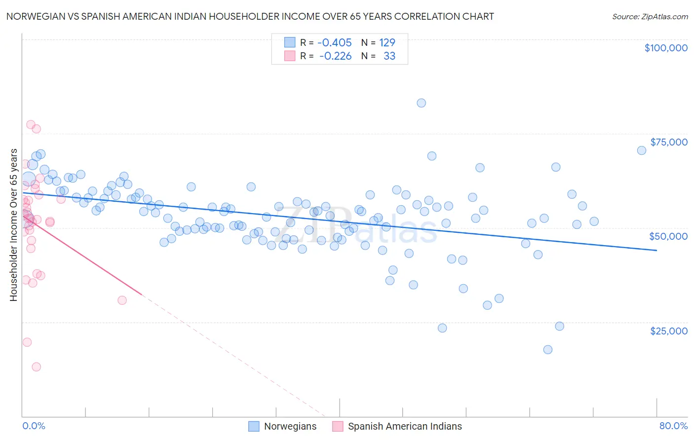 Norwegian vs Spanish American Indian Householder Income Over 65 years