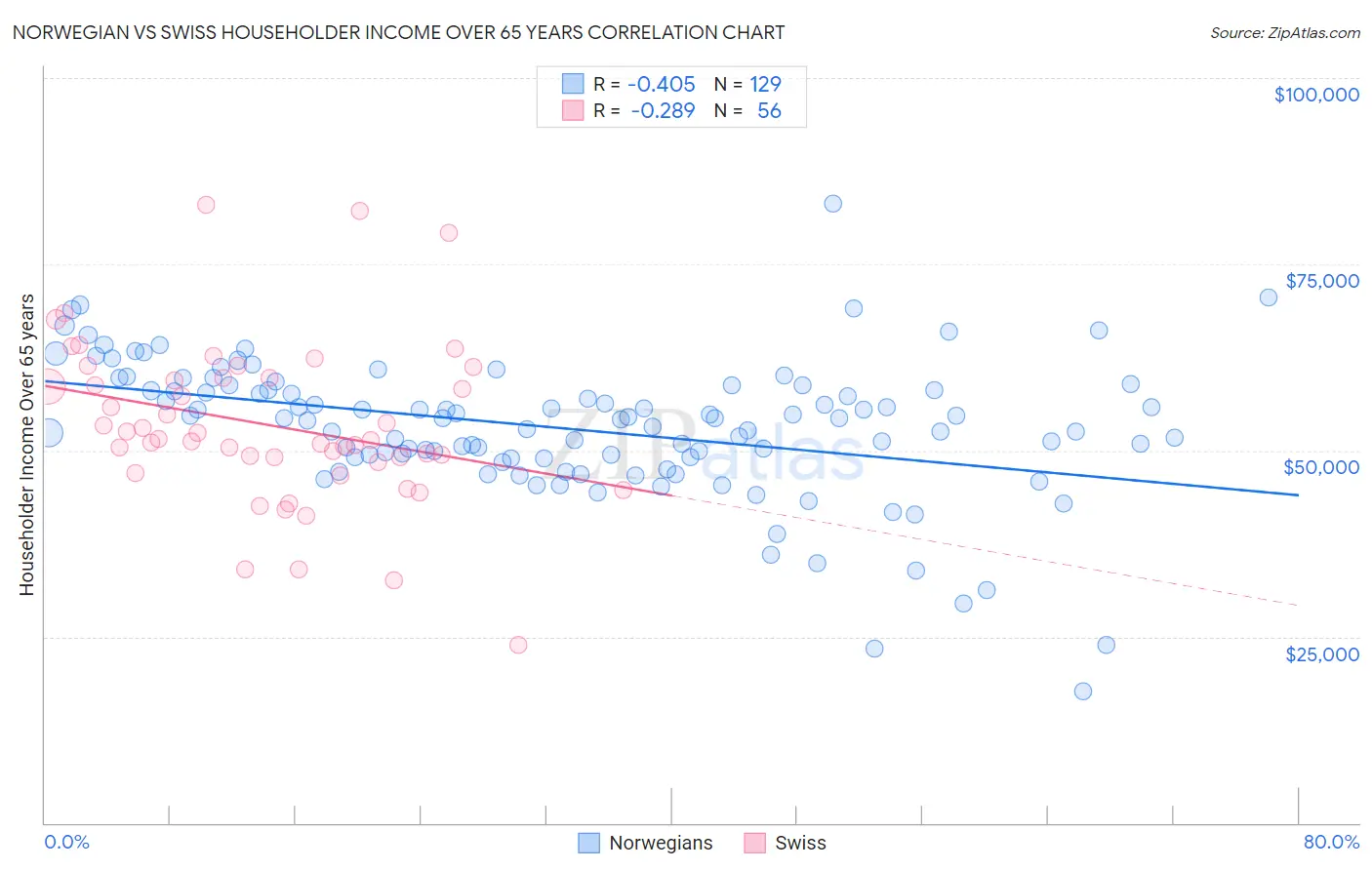 Norwegian vs Swiss Householder Income Over 65 years