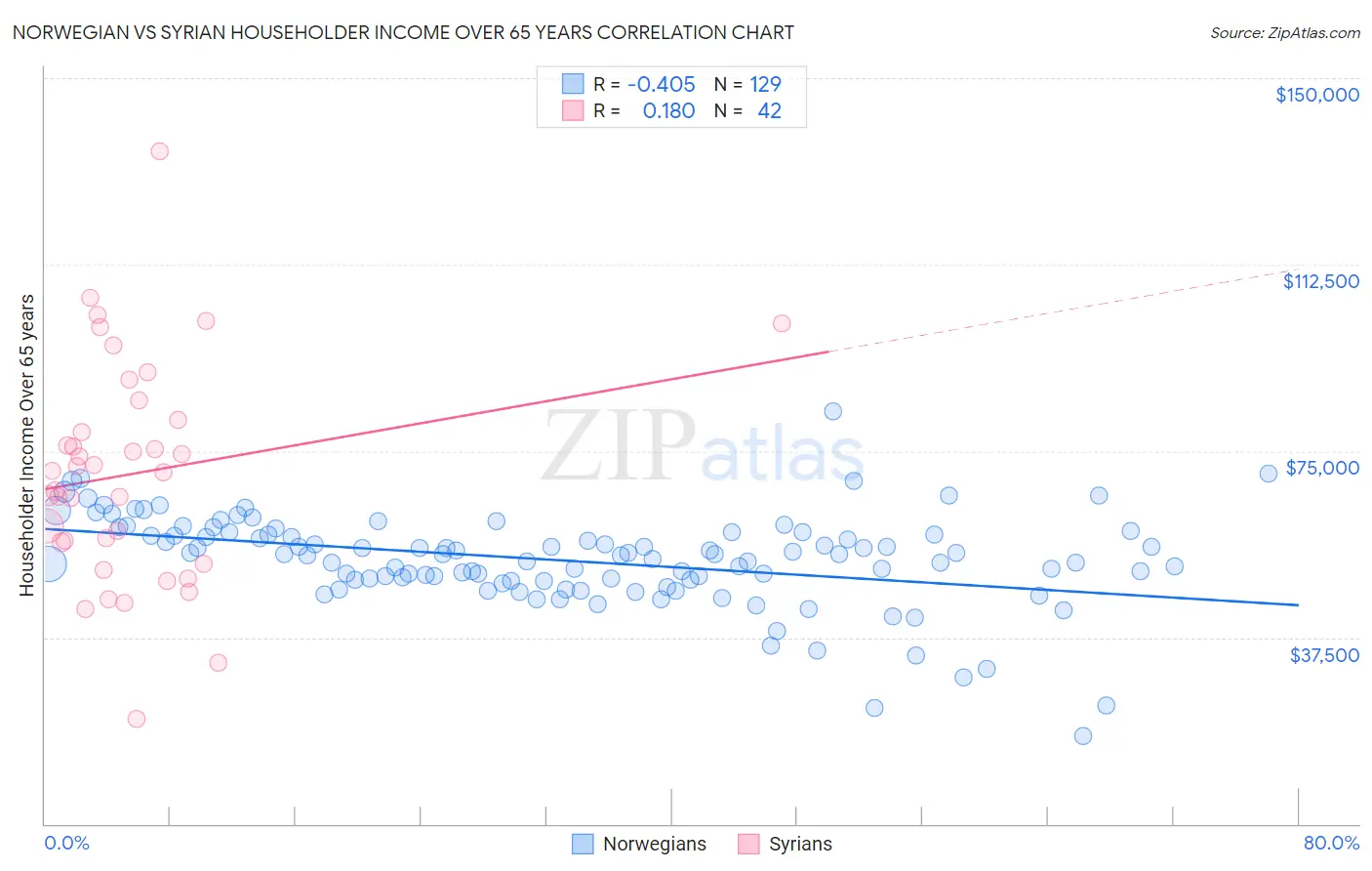 Norwegian vs Syrian Householder Income Over 65 years