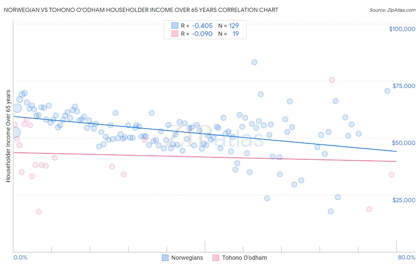 Norwegian vs Tohono O'odham Householder Income Over 65 years