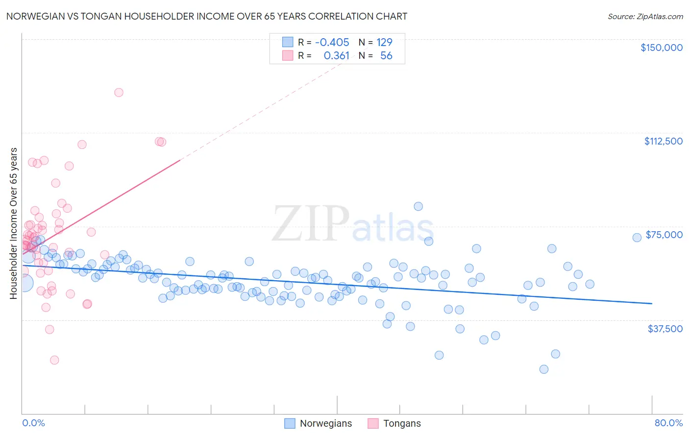 Norwegian vs Tongan Householder Income Over 65 years
