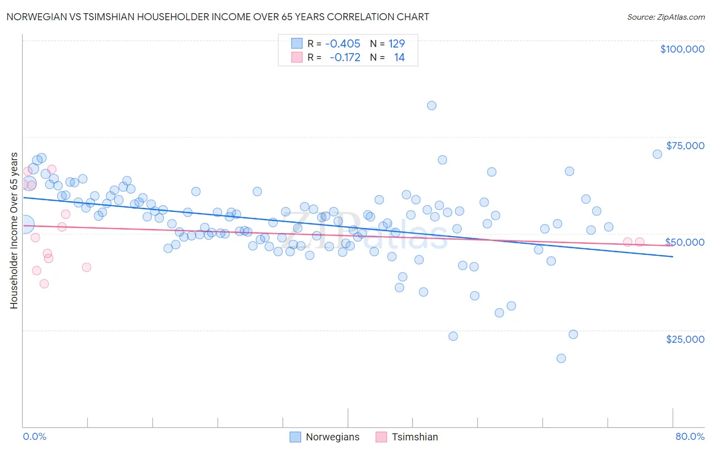 Norwegian vs Tsimshian Householder Income Over 65 years