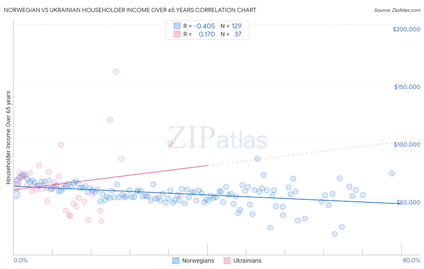 Norwegian vs Ukrainian Householder Income Over 65 years