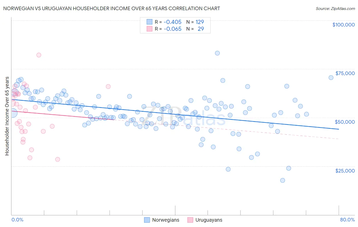 Norwegian vs Uruguayan Householder Income Over 65 years