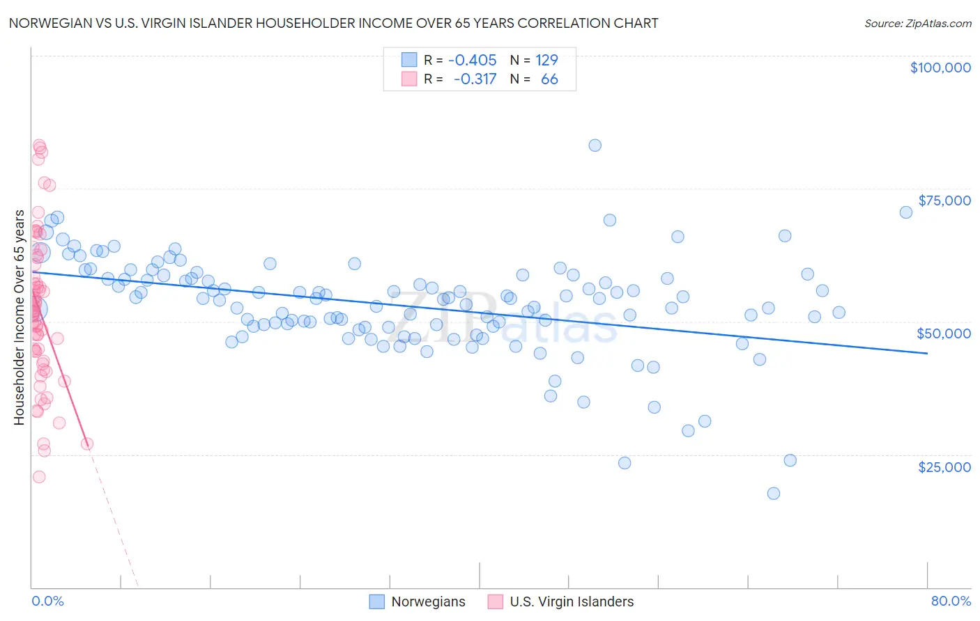 Norwegian vs U.S. Virgin Islander Householder Income Over 65 years