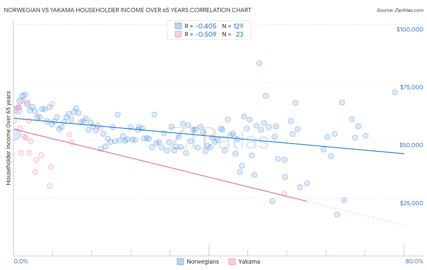 Norwegian vs Yakama Householder Income Over 65 years