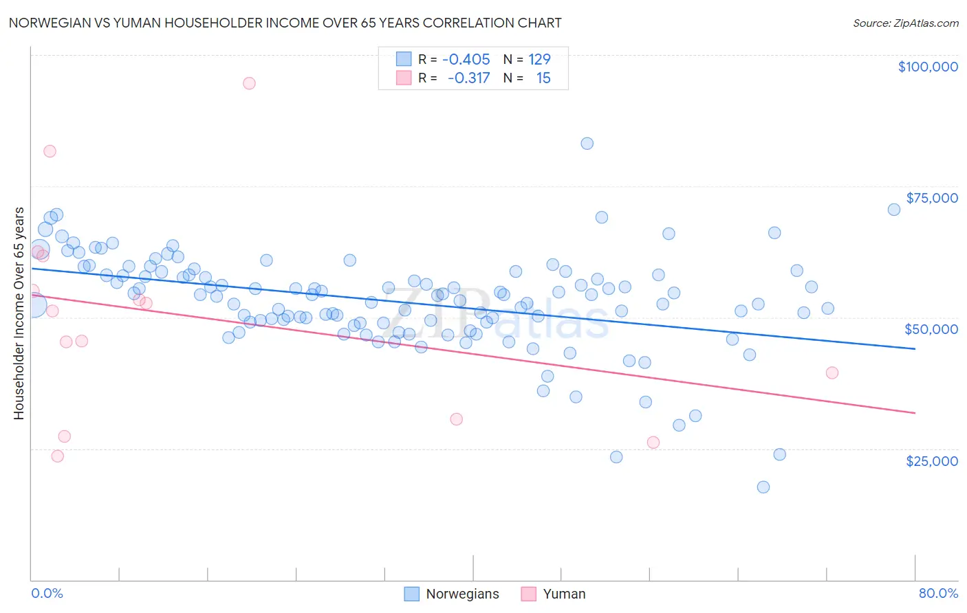 Norwegian vs Yuman Householder Income Over 65 years