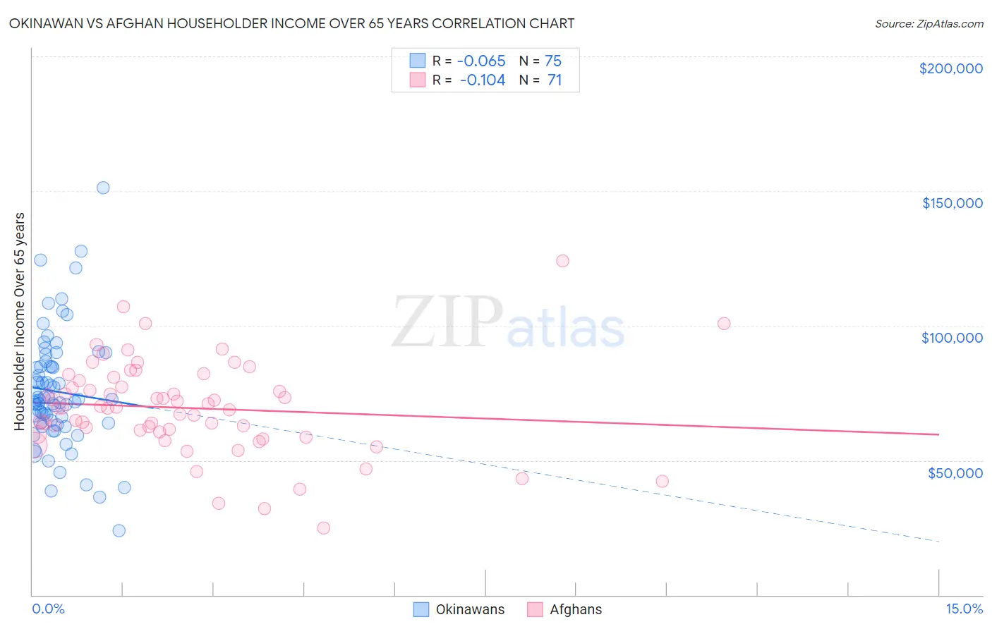 Okinawan vs Afghan Householder Income Over 65 years