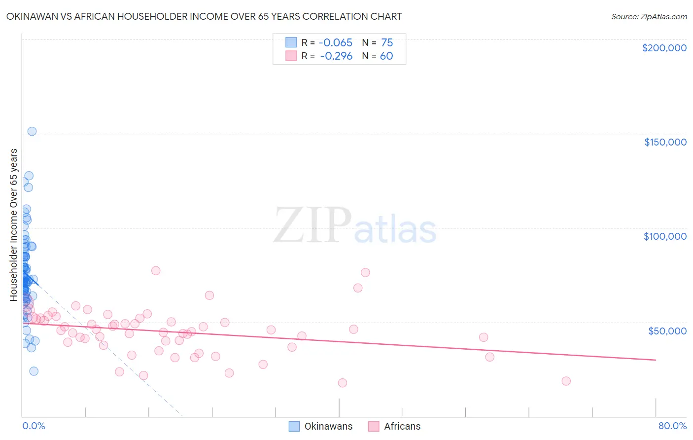 Okinawan vs African Householder Income Over 65 years