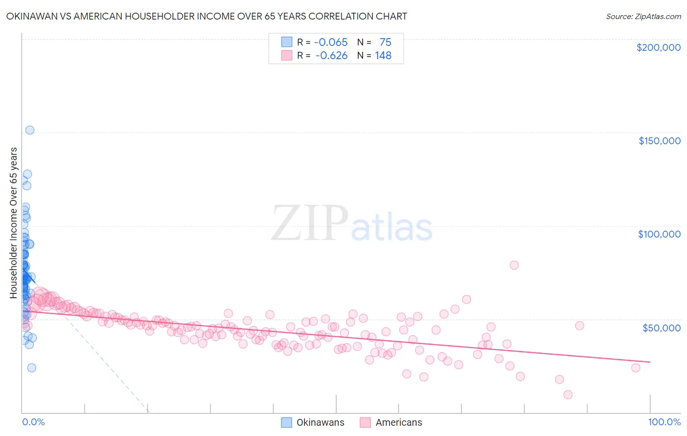 Okinawan vs American Householder Income Over 65 years